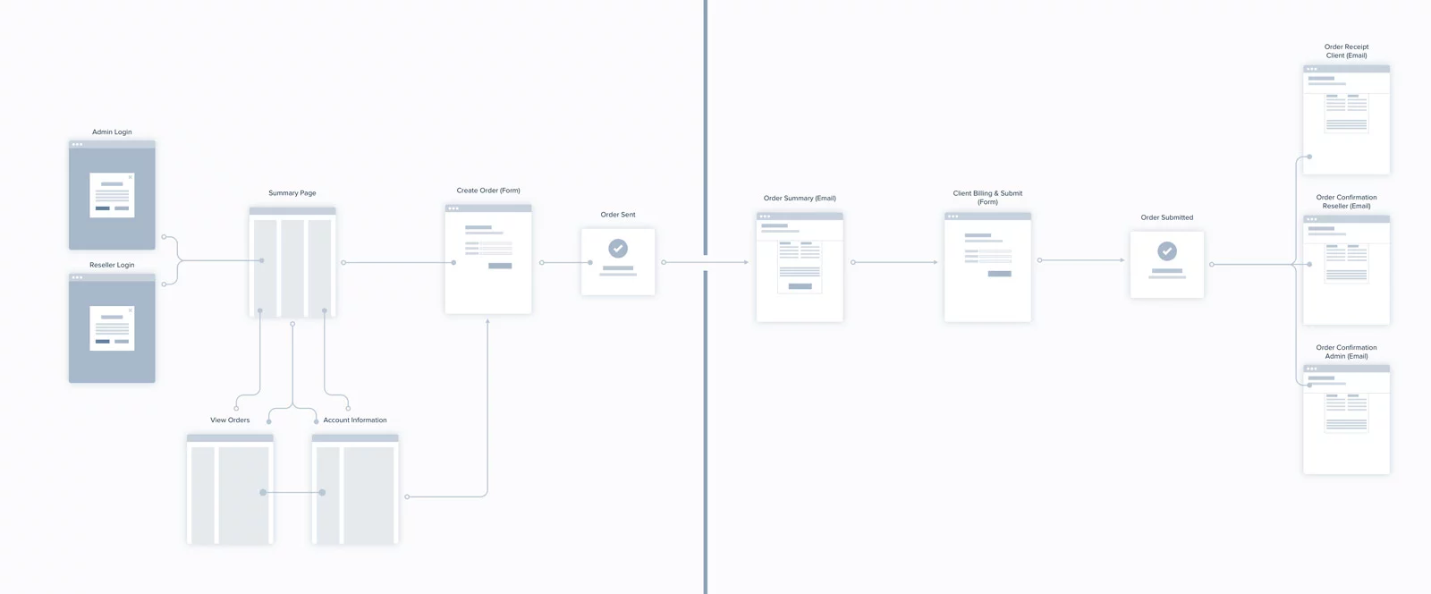 Web Portal Userflow Chart