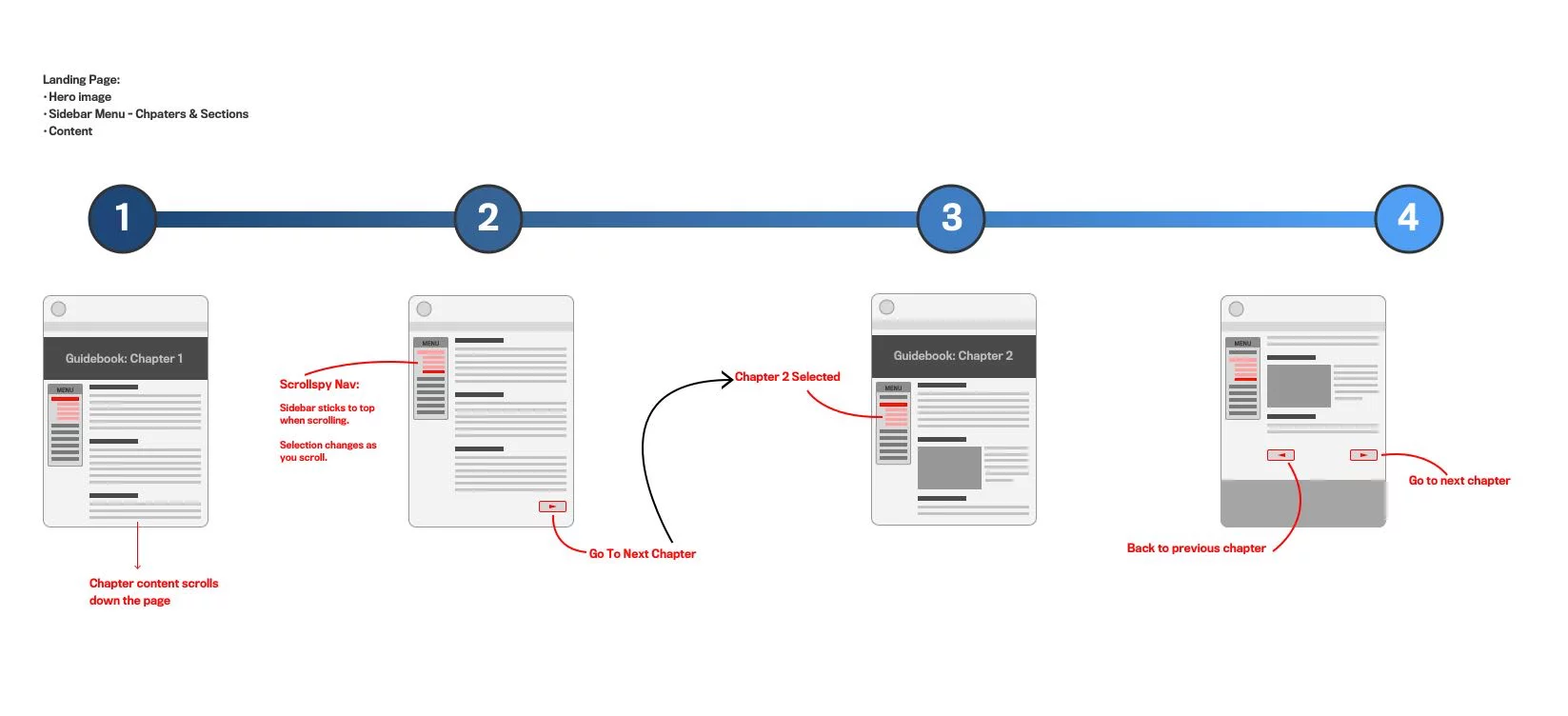 Wireframe - Mopar Dealer Site Userflow Capacity Guidebook (Full Size)