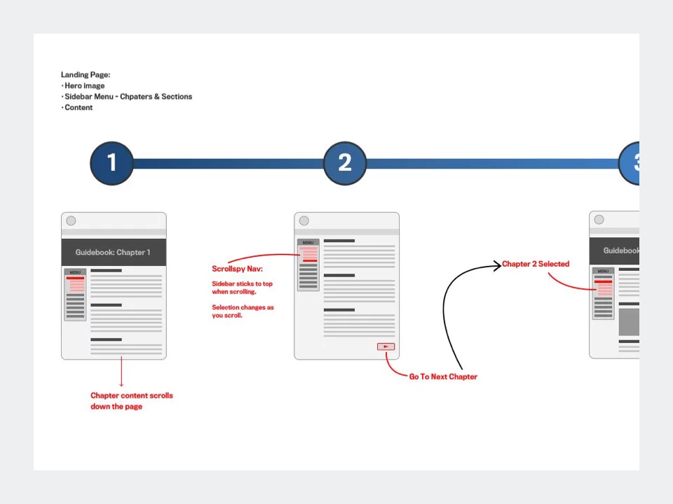 Wireframe - Mopar Dealer Site Userflow Capacity Guidebook