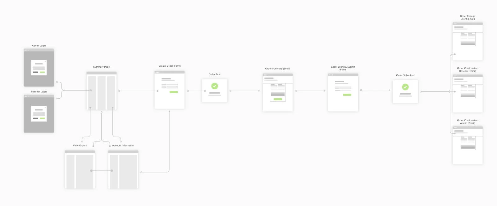 Wireframe - DigitalB Reseller Portal Userflow (Full Size)