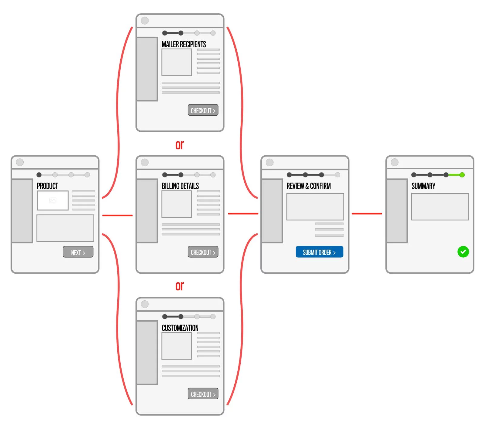 Wireframe - Mopar Dealer Site Userflow Store Checkout Process (Full Size)