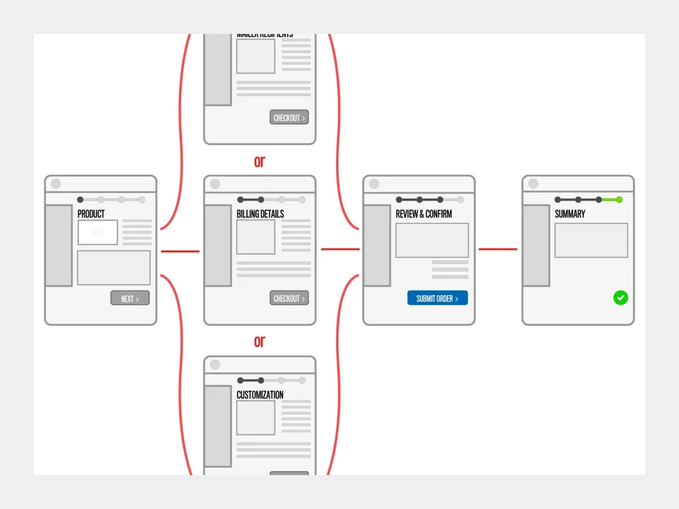 Wireframe - Mopar Dealer Site Userflow Store Checkout Process